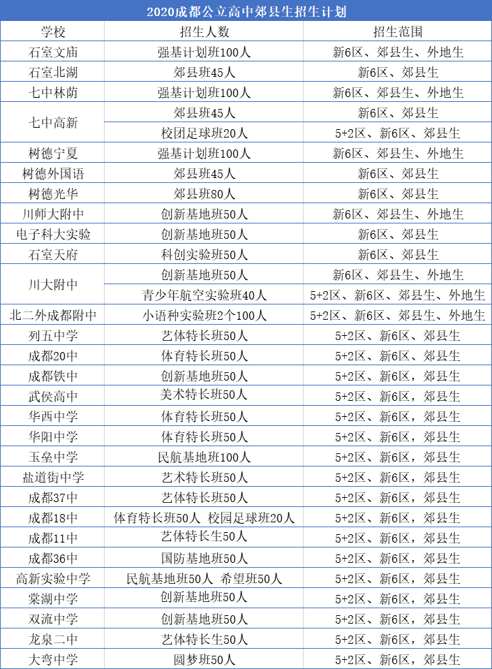 外地生和郊縣生能報(bào)考成都主城區(qū)的哪些高中？