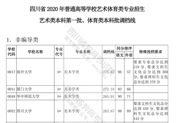 四川云招考 | 四川省2020年普通高等學(xué)校藝術(shù)體育類專業(yè)招生藝術(shù)類本科第一批、體育類本科批調(diào)檔線出爐！