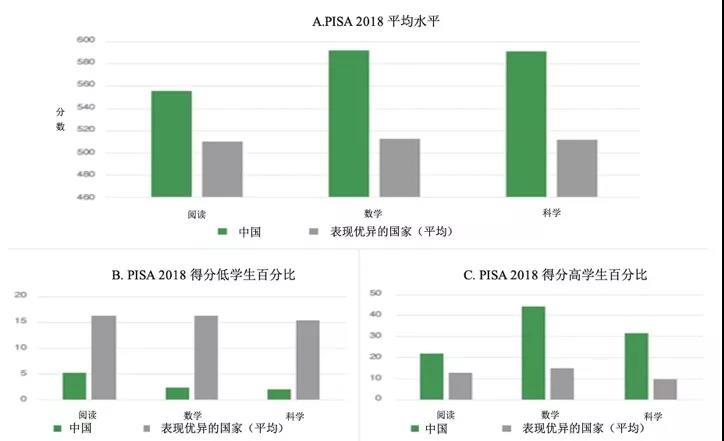 為什么中國在PISA中成績優(yōu)異？權(quán)威報(bào)告顯示： 中國成績的取得是高質(zhì)量教育體系長期支持的結(jié)果