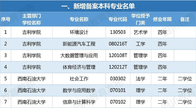 四川新增備案本科專業(yè)110個！這些專業(yè)被撤銷！有你專業(yè)嗎？